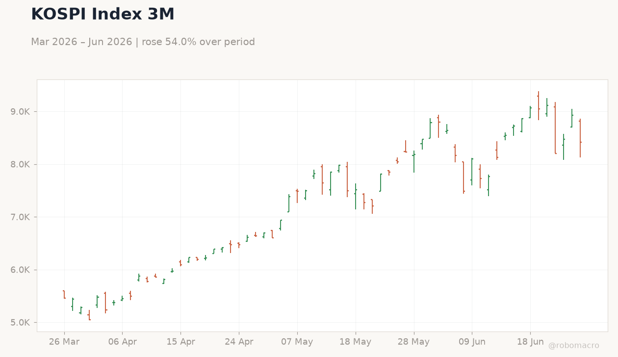 KOSPI Index 3M