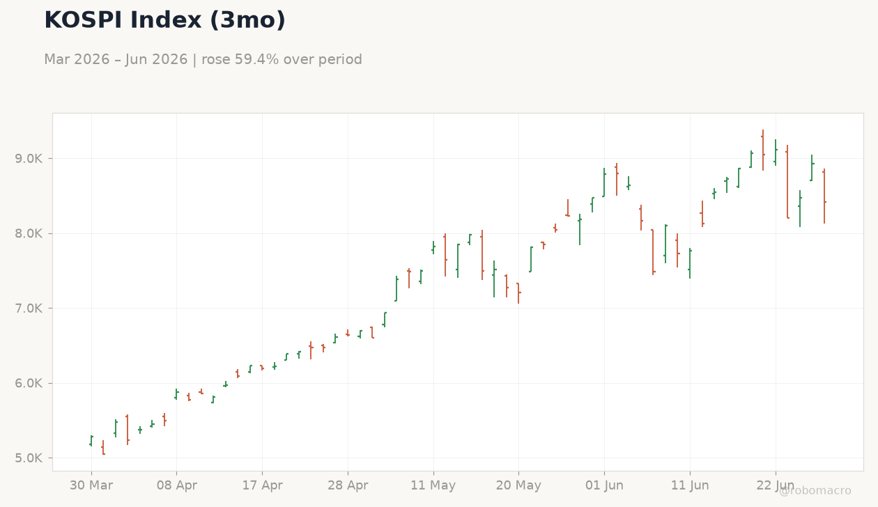 KOSPI Index (3mo)