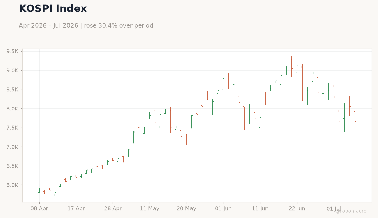 KOSPI Index