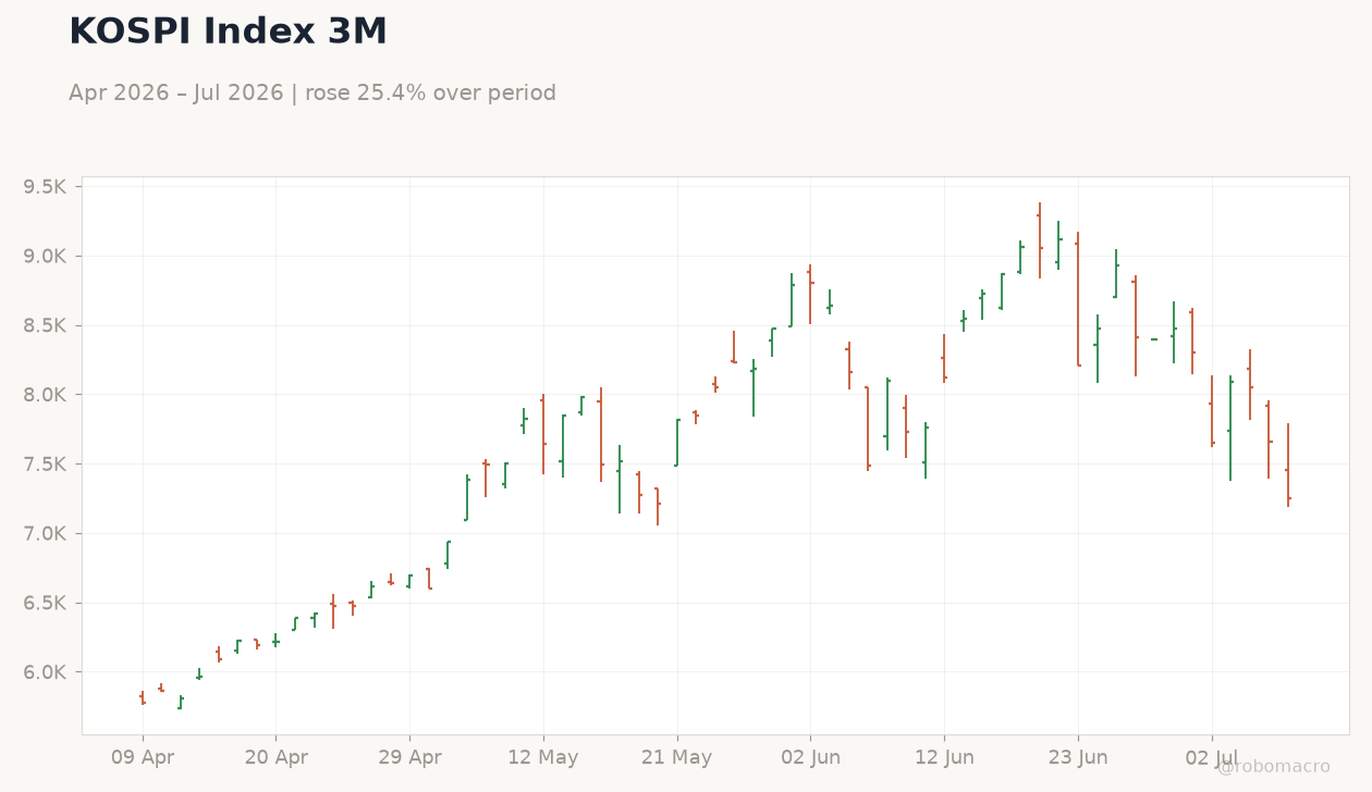 KOSPI Index 3M