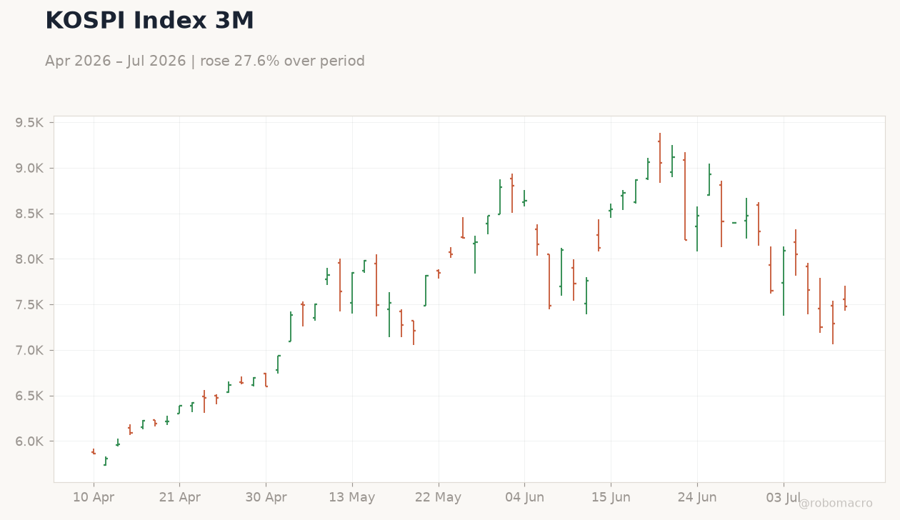 KOSPI Index 3M