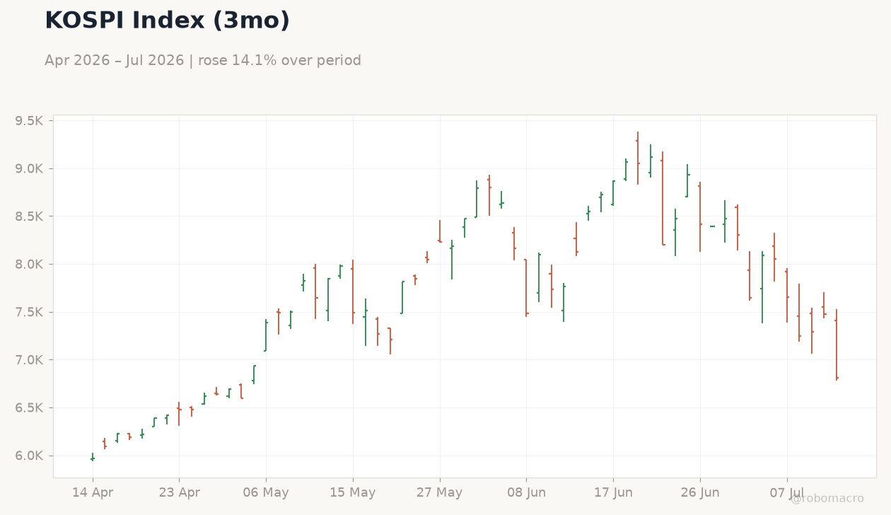 KOSPI Index (3mo)