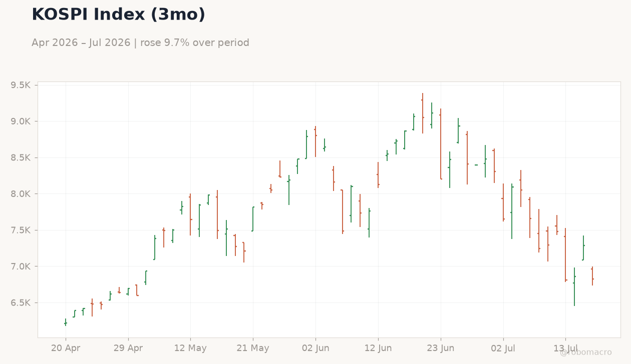 KOSPI Index (3mo)