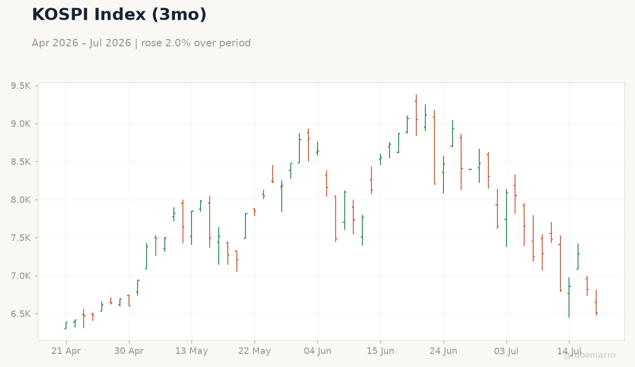 KOSPI Index (3mo)