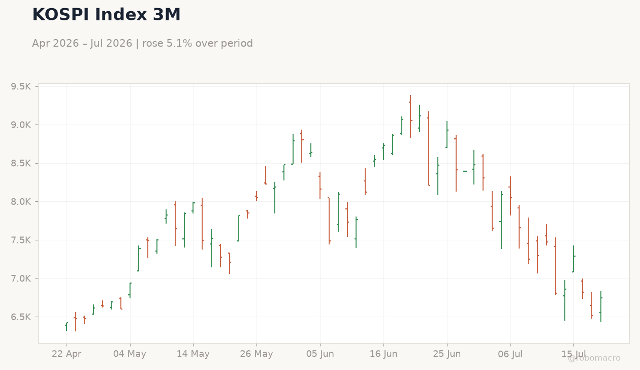 KOSPI Index 3M