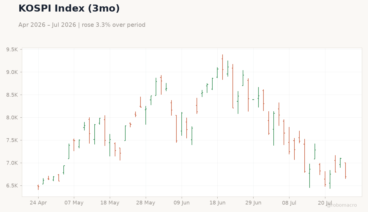 KOSPI Index (3mo)