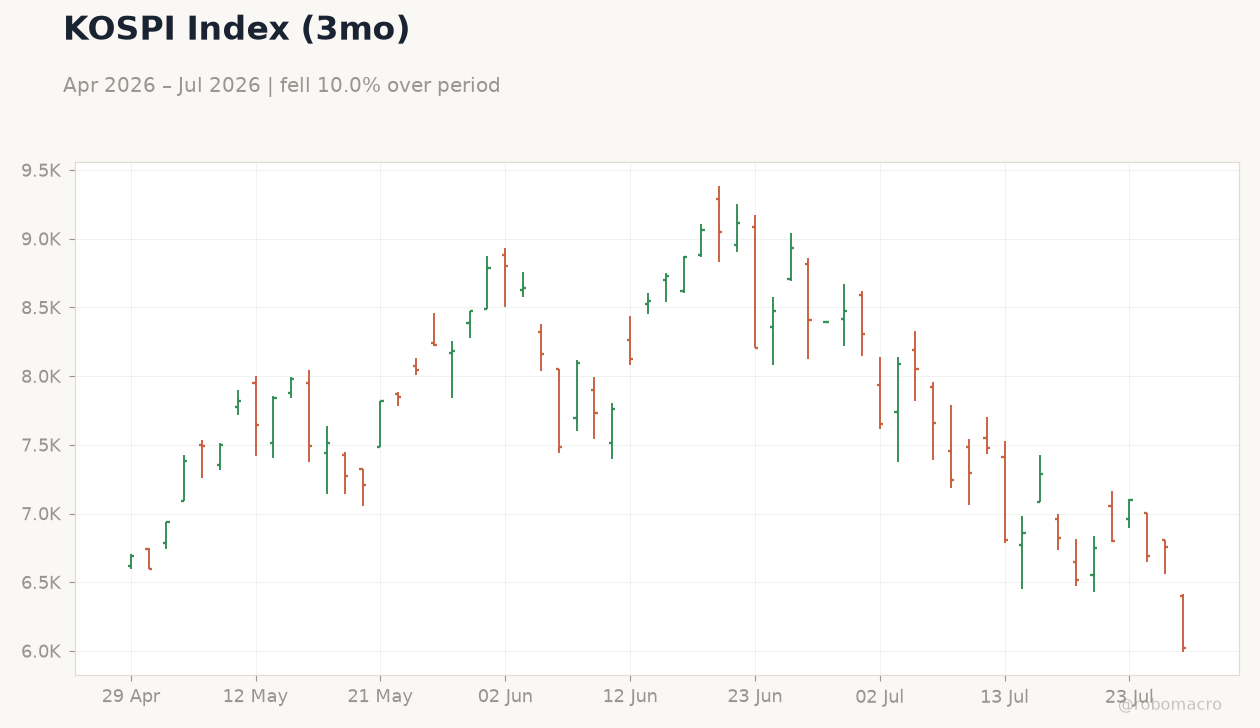 KOSPI Index (3mo)