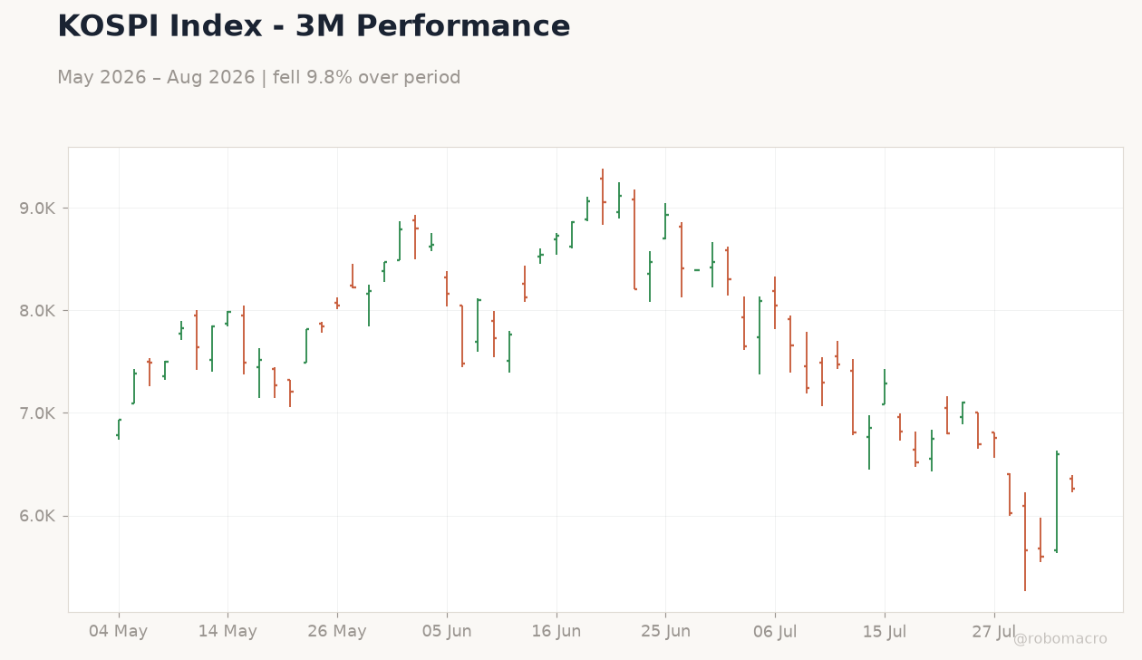 KOSPI Index - 3M Performance