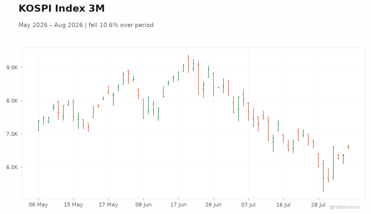 KOSPI Index 3M