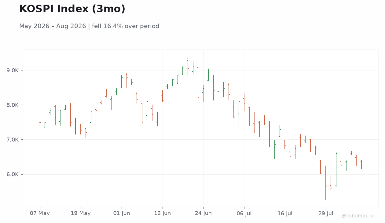 KOSPI Index (3mo)