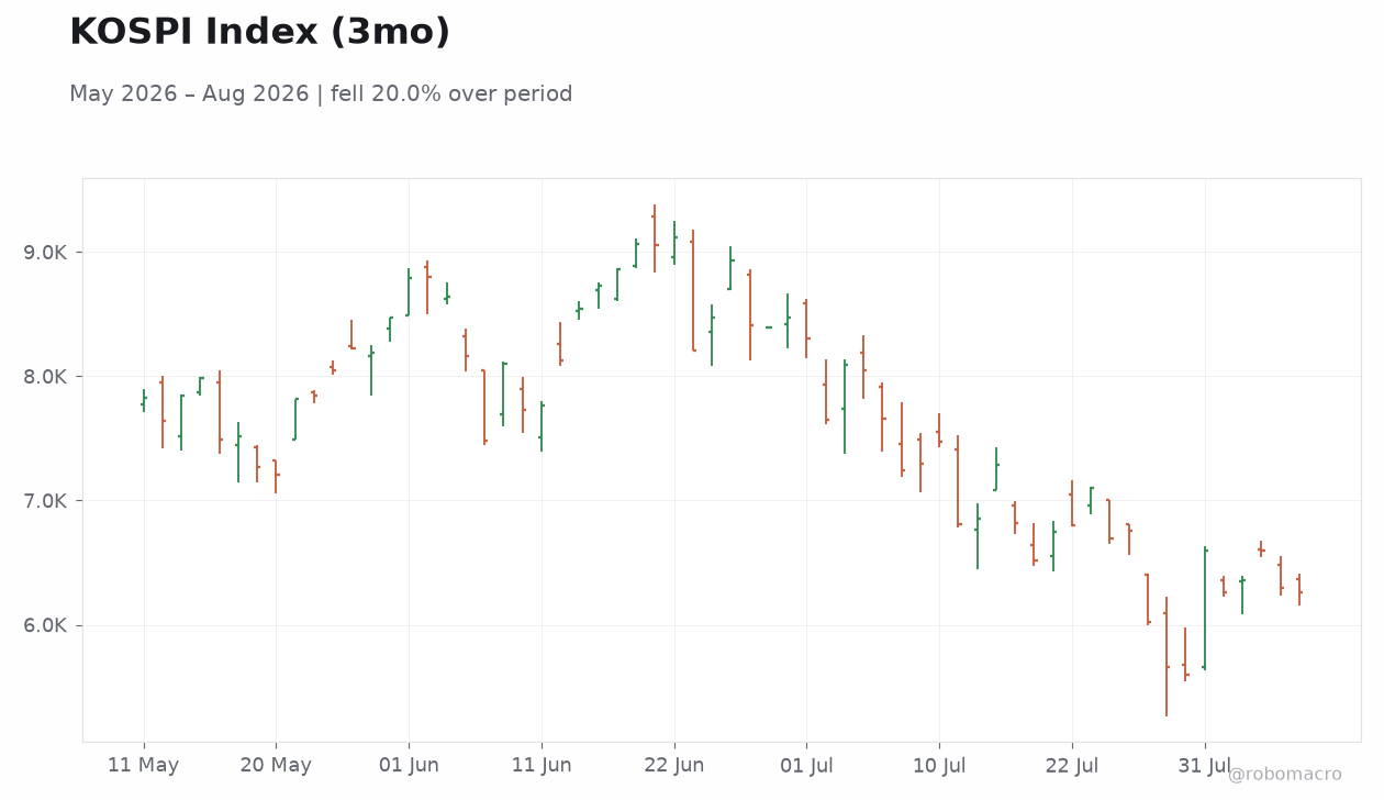 KOSPI Index (3mo)