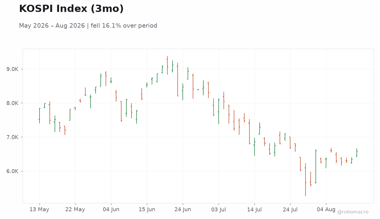 KOSPI Index (3mo)