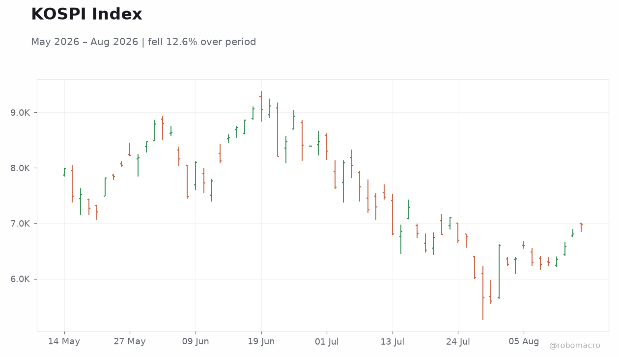 KOSPI Index