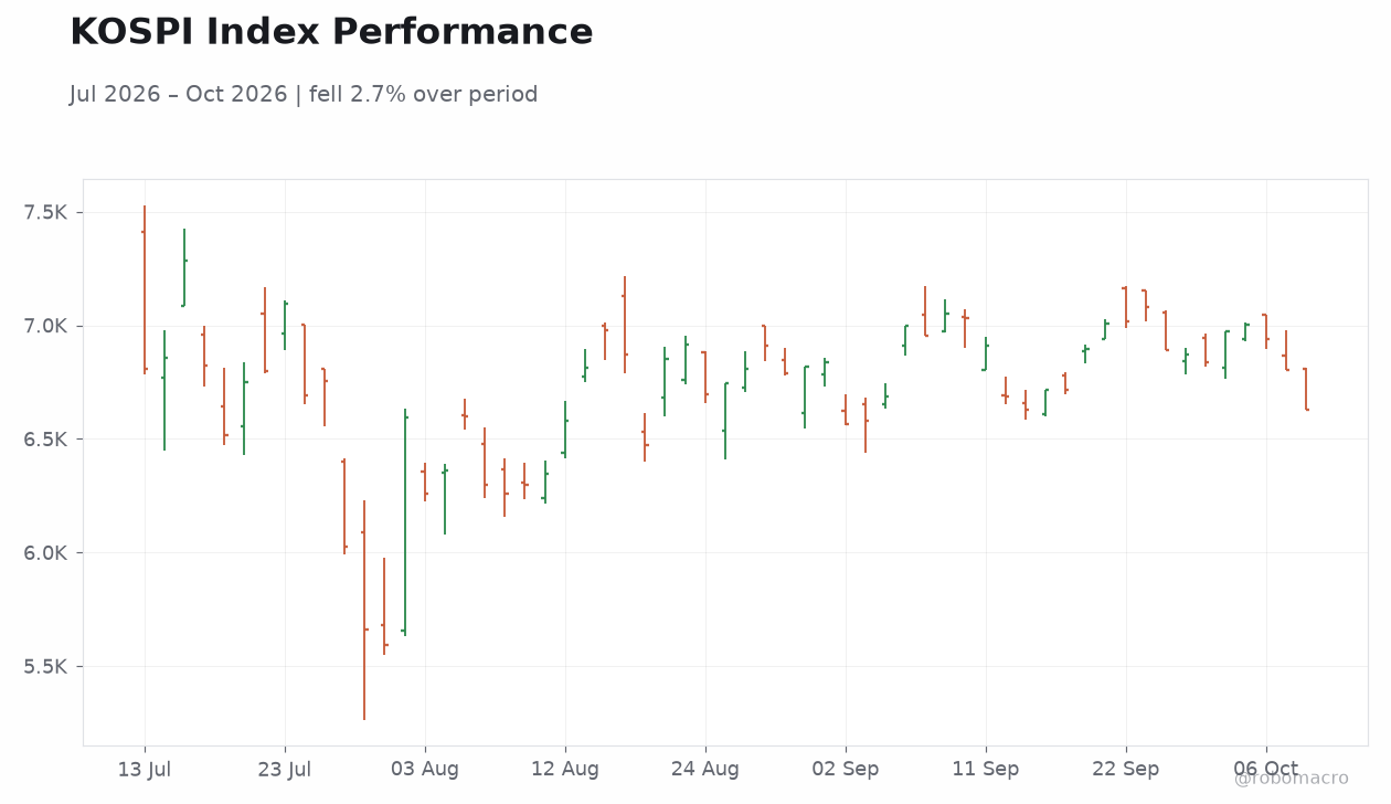 KOSPI Index Performance