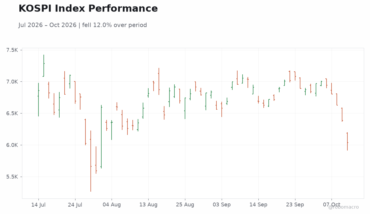 KOSPI Index Performance