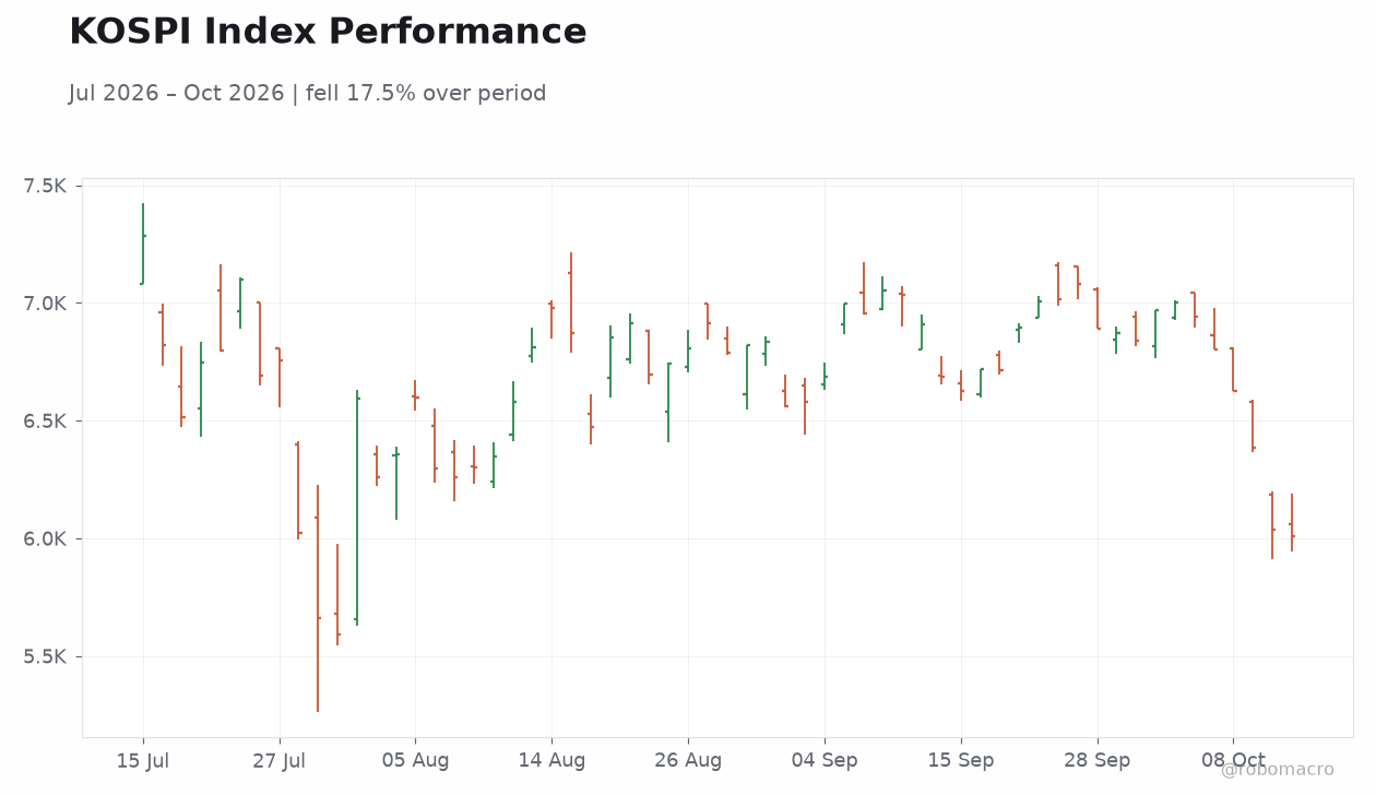 KOSPI Index Performance