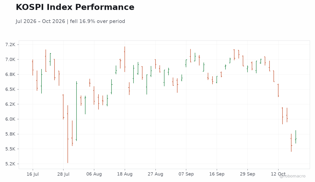 KOSPI Index Performance