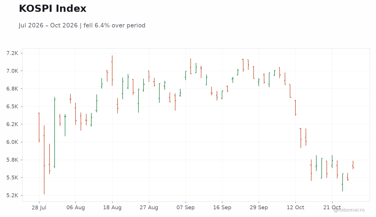 KOSPI Index
