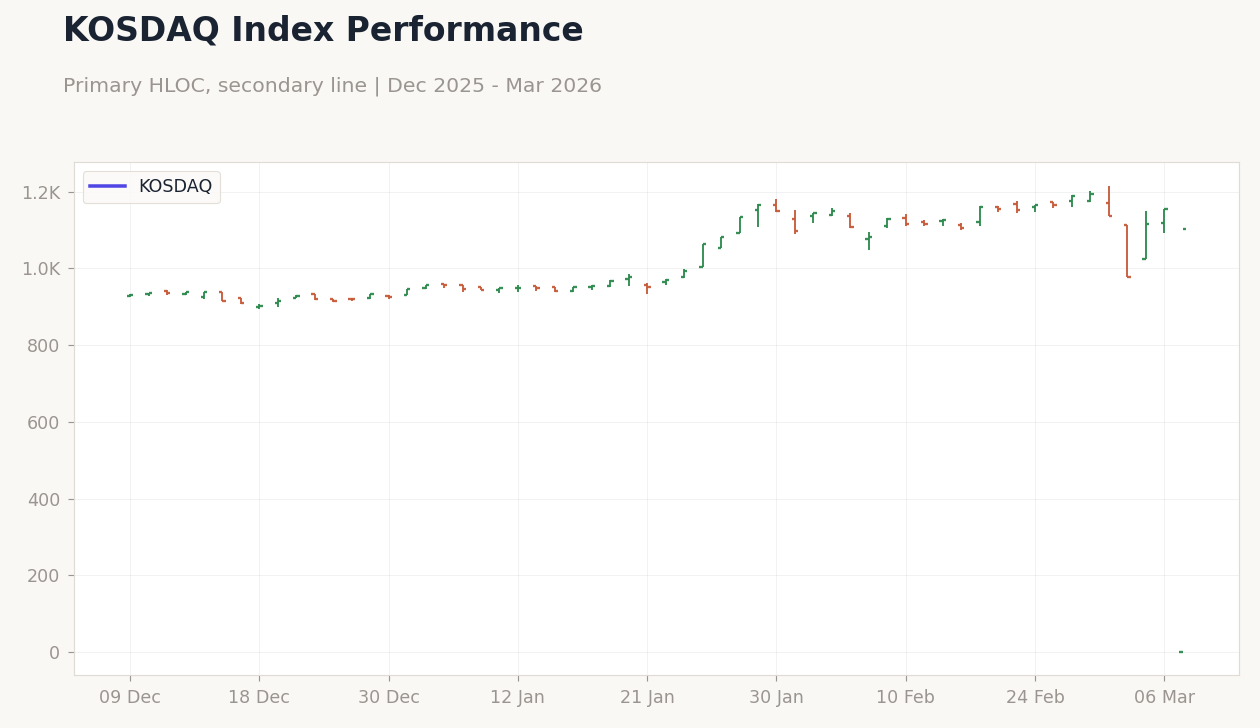 KOSDAQ Index Performance