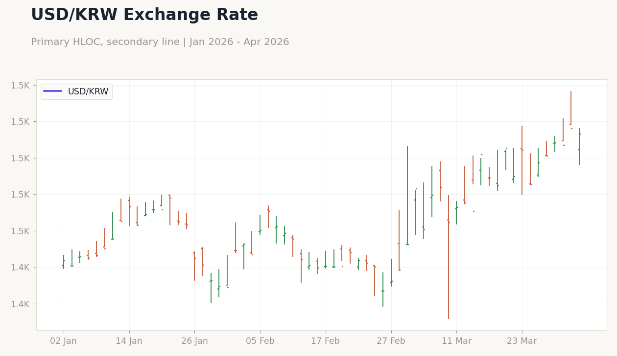 USD/KRW Exchange Rate