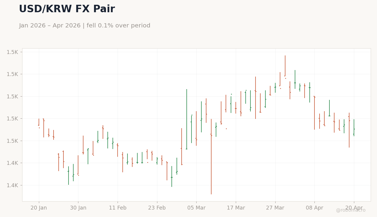USD/KRW FX Pair