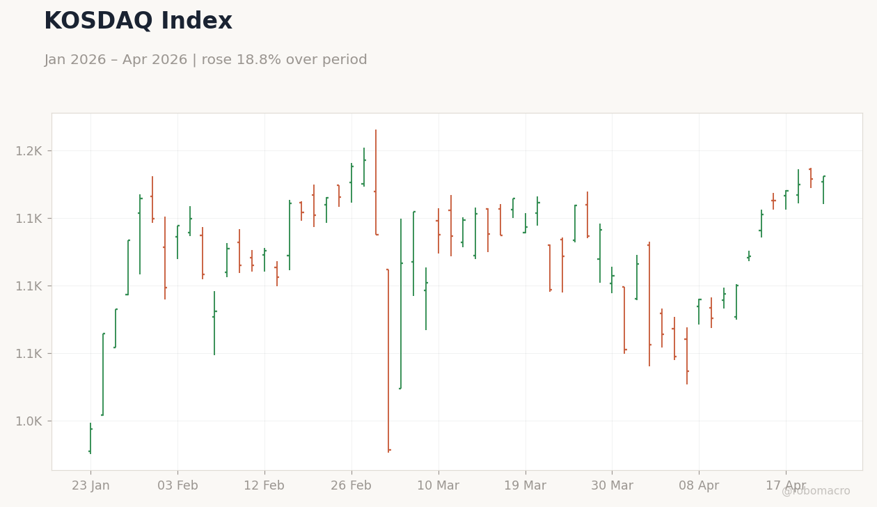 KOSDAQ Index