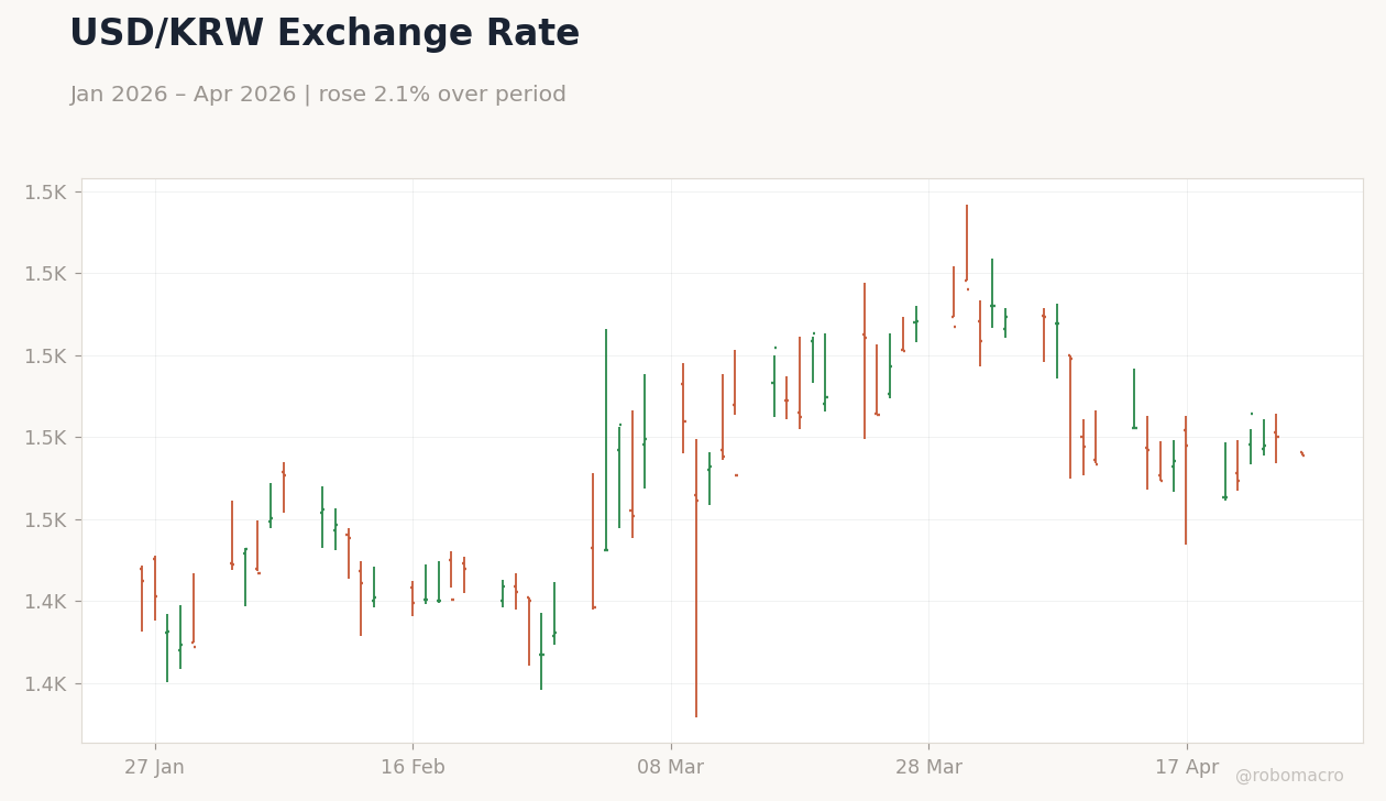 USD/KRW Exchange Rate