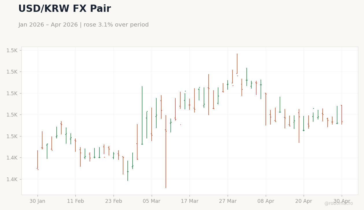 USD/KRW FX Pair