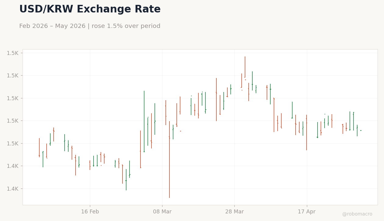 USD/KRW Exchange Rate