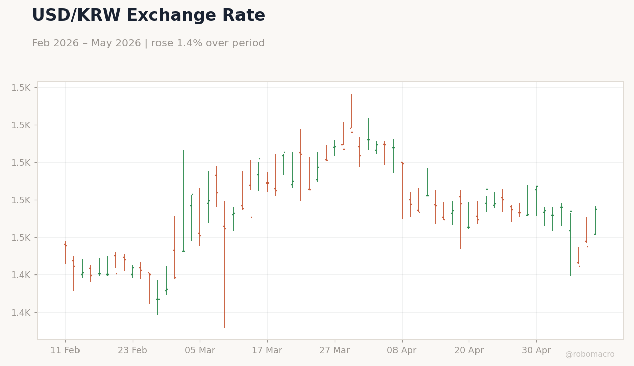 USD/KRW Exchange Rate