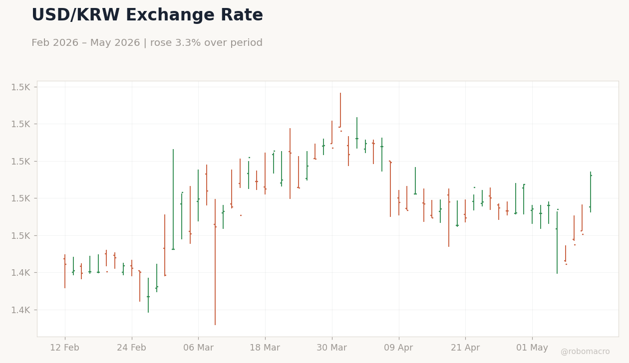 USD/KRW Exchange Rate