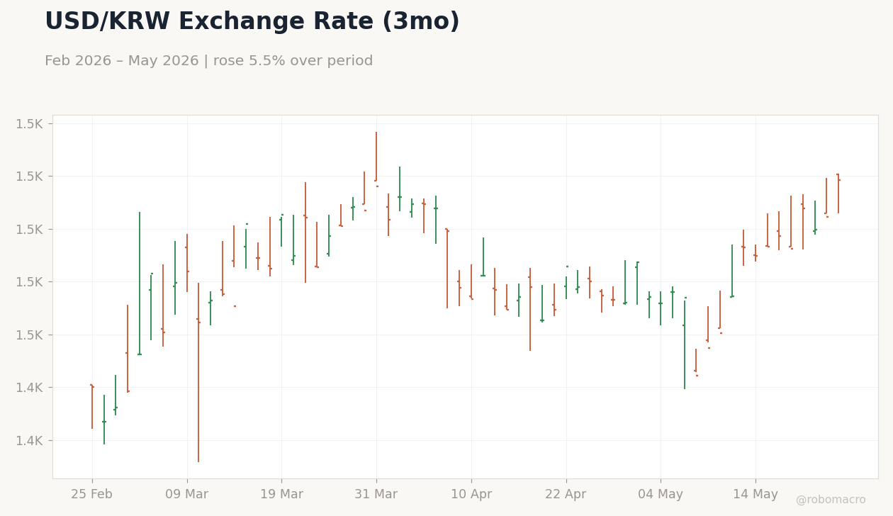 USD/KRW Exchange Rate (3mo)