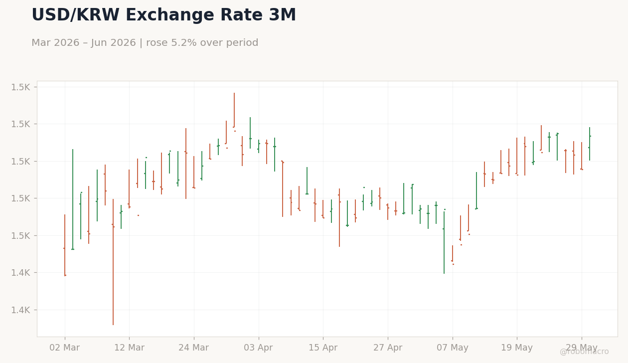 USD/KRW Exchange Rate 3M