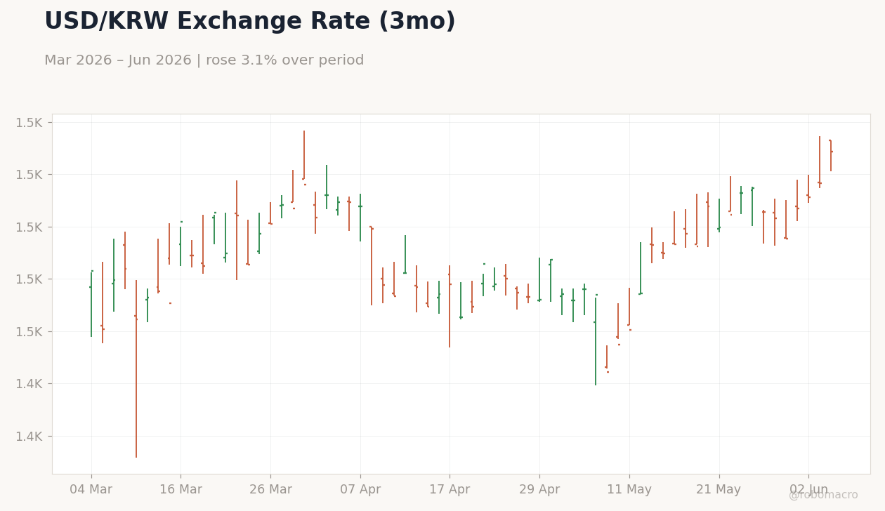USD/KRW Exchange Rate (3mo)