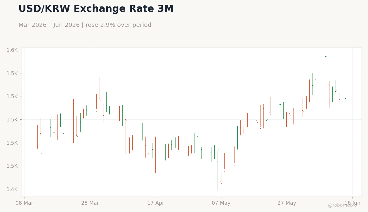 USD/KRW Exchange Rate 3M