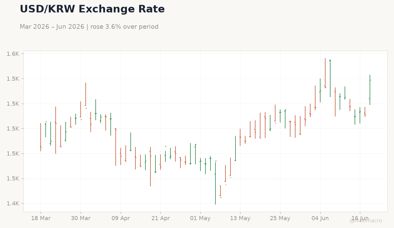 USD/KRW Exchange Rate