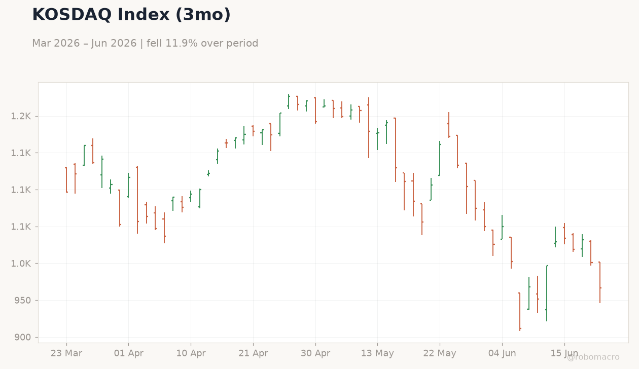 KOSDAQ Index (3mo)