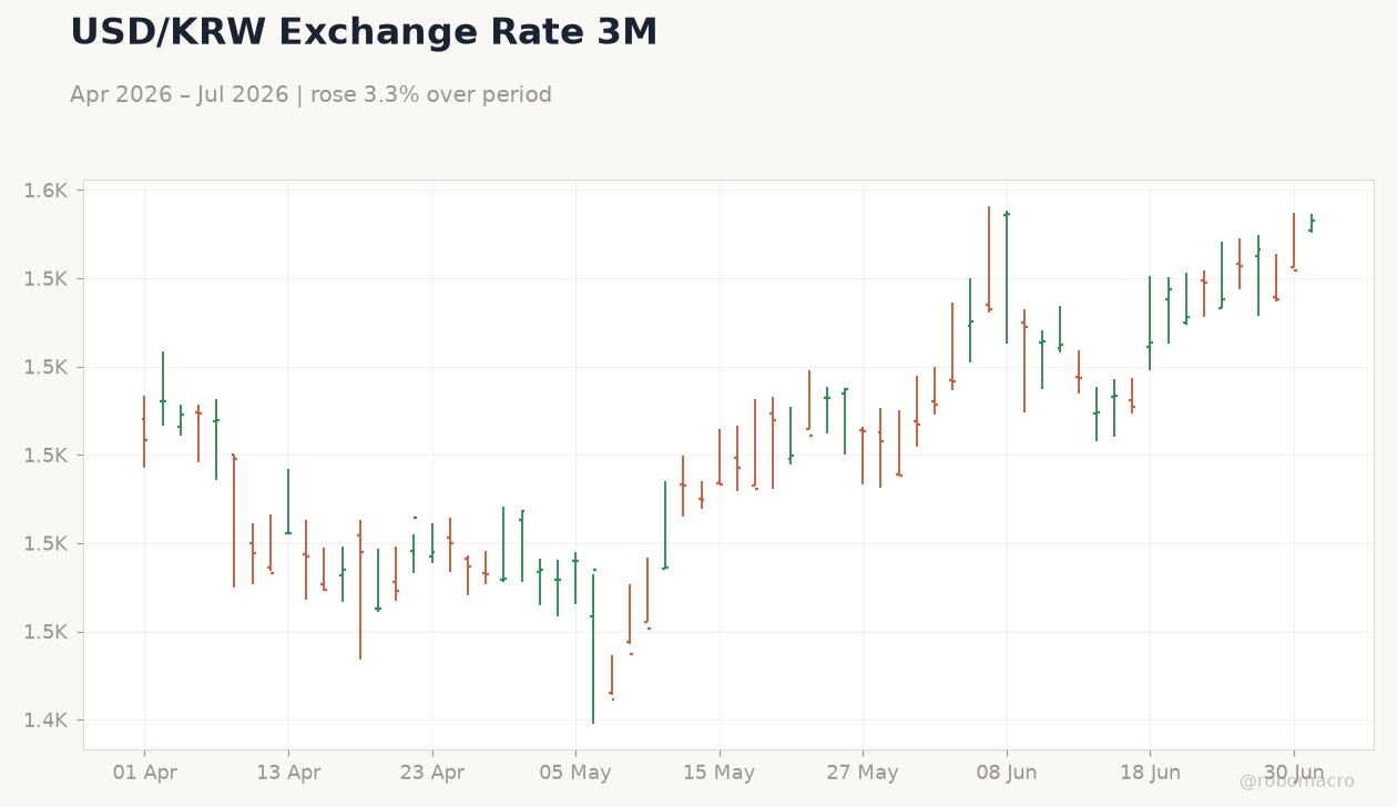 USD/KRW Exchange Rate 3M