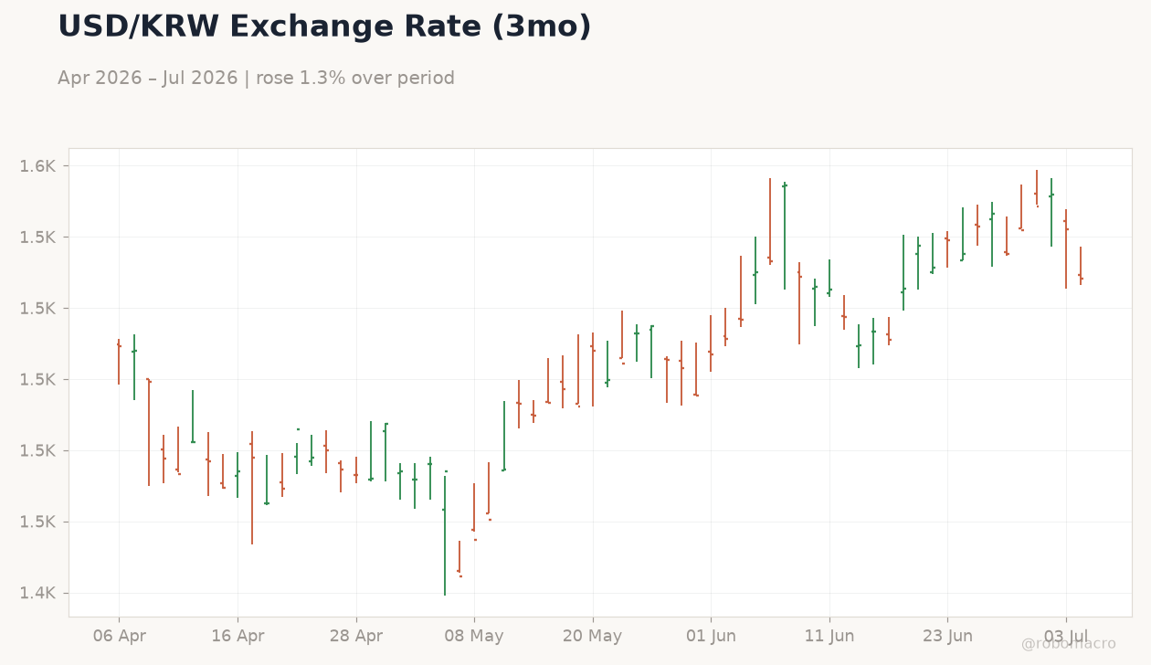 USD/KRW Exchange Rate (3mo)