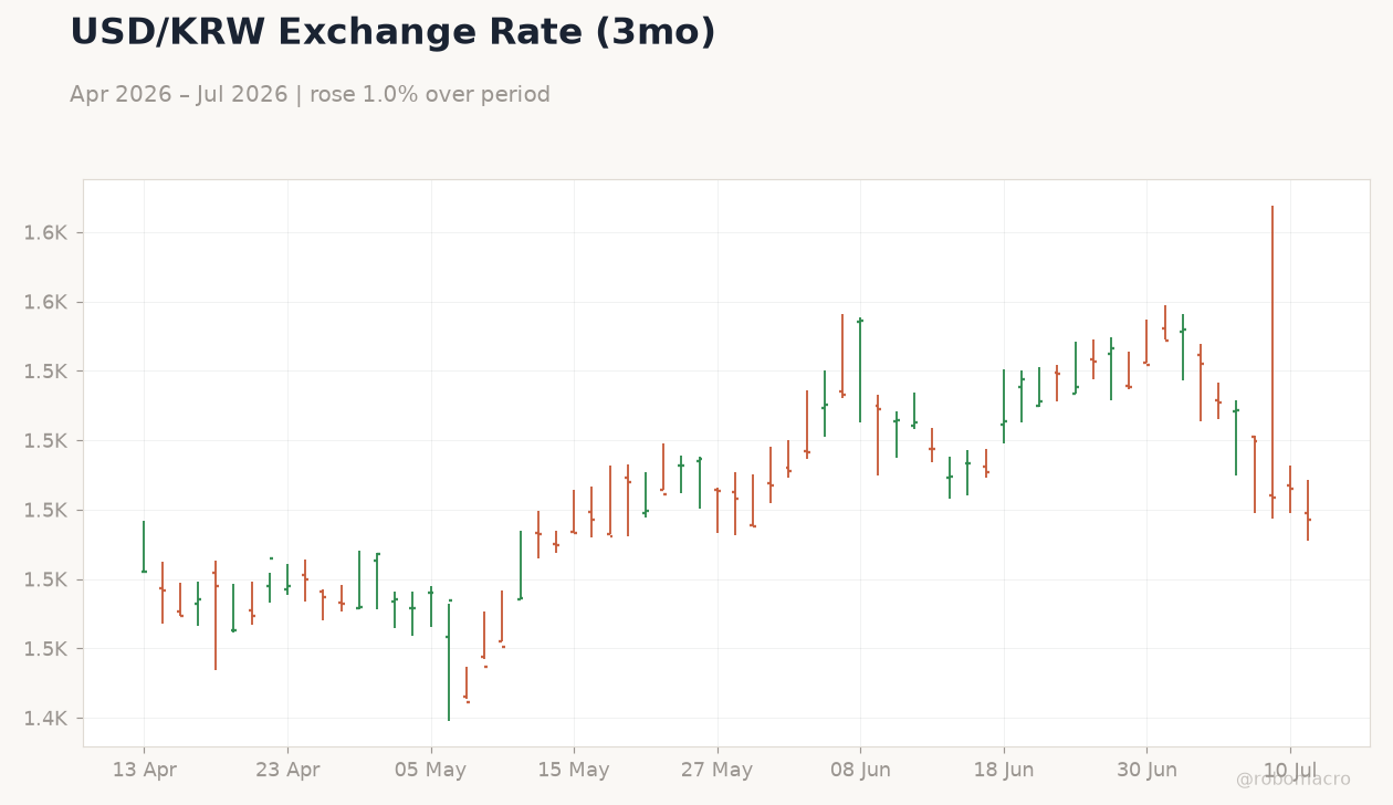 USD/KRW Exchange Rate (3mo)