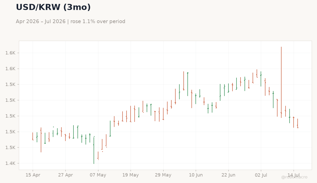 USD/KRW (3mo)