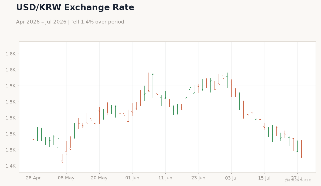 USD/KRW Exchange Rate