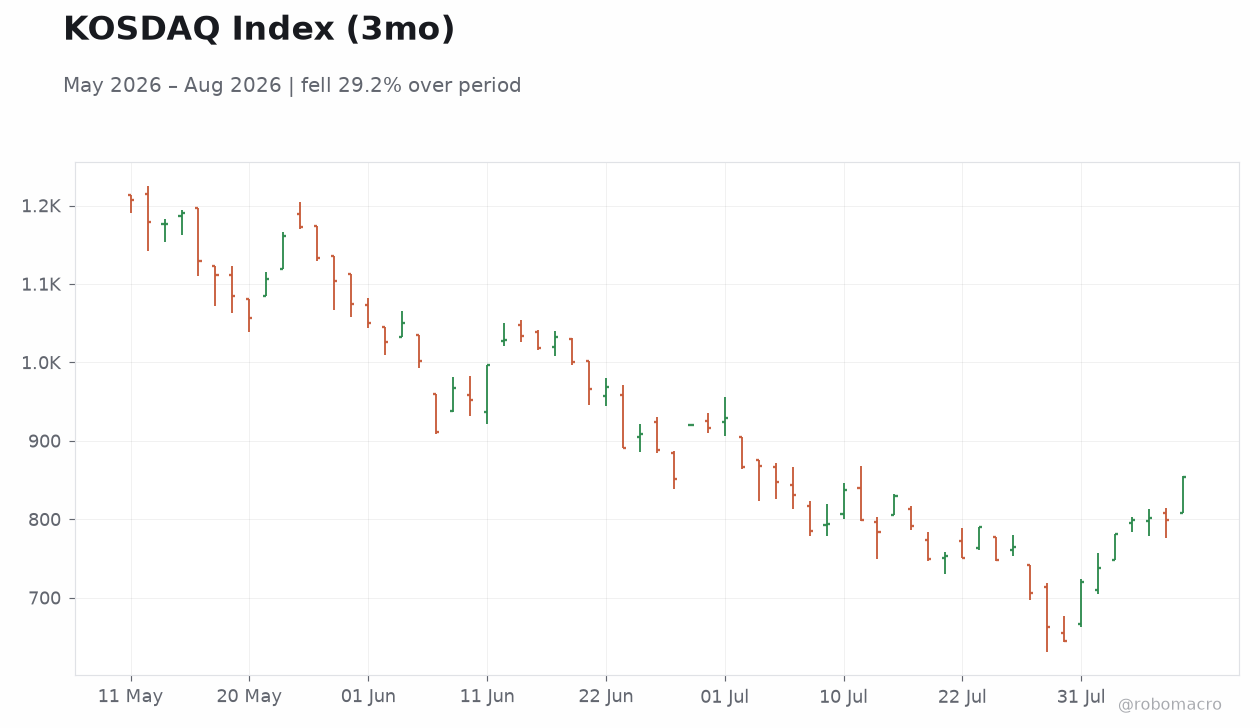KOSDAQ Index (3mo)