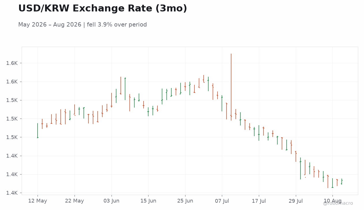 USD/KRW Exchange Rate (3mo)