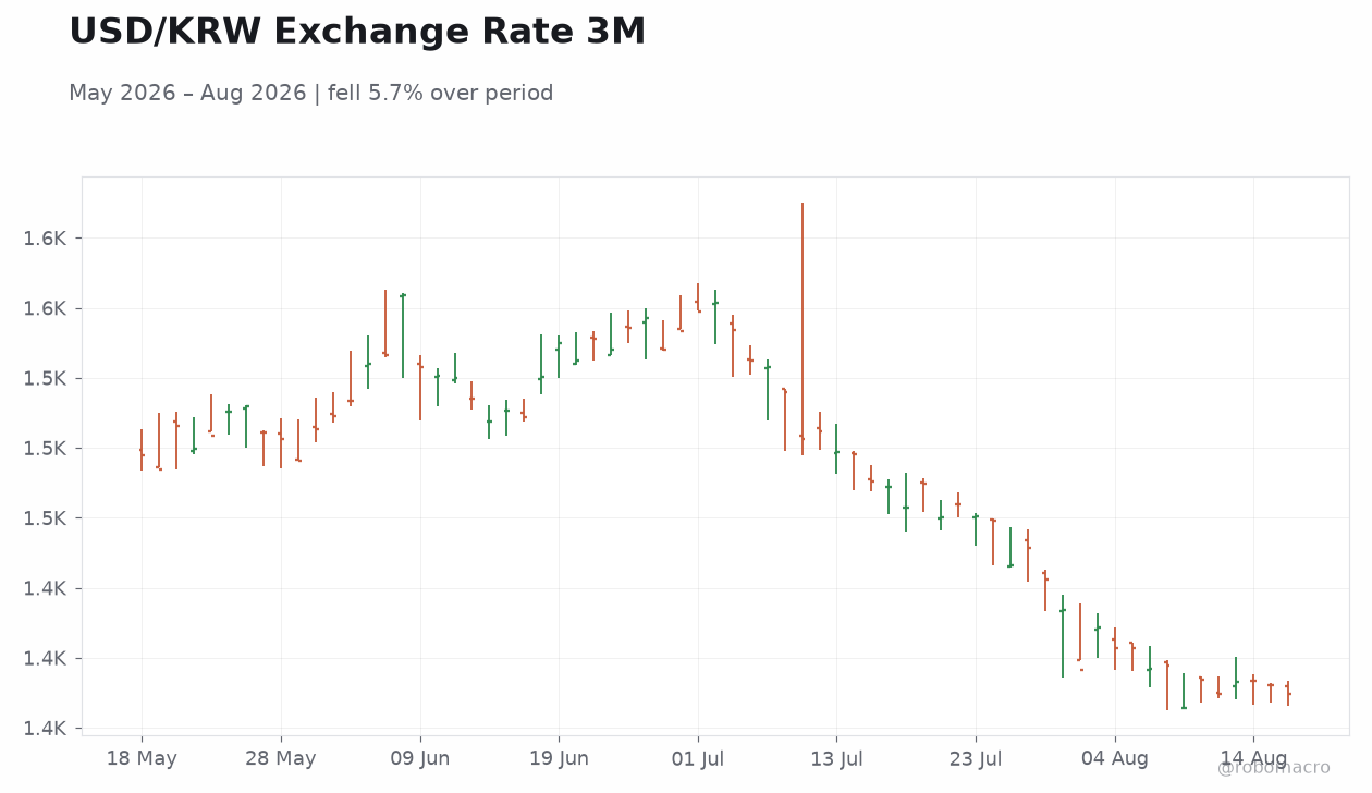 USD/KRW Exchange Rate 3M