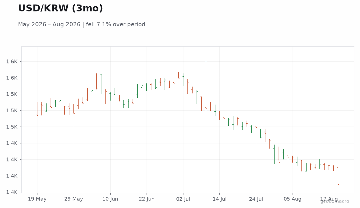 USD/KRW (3mo)