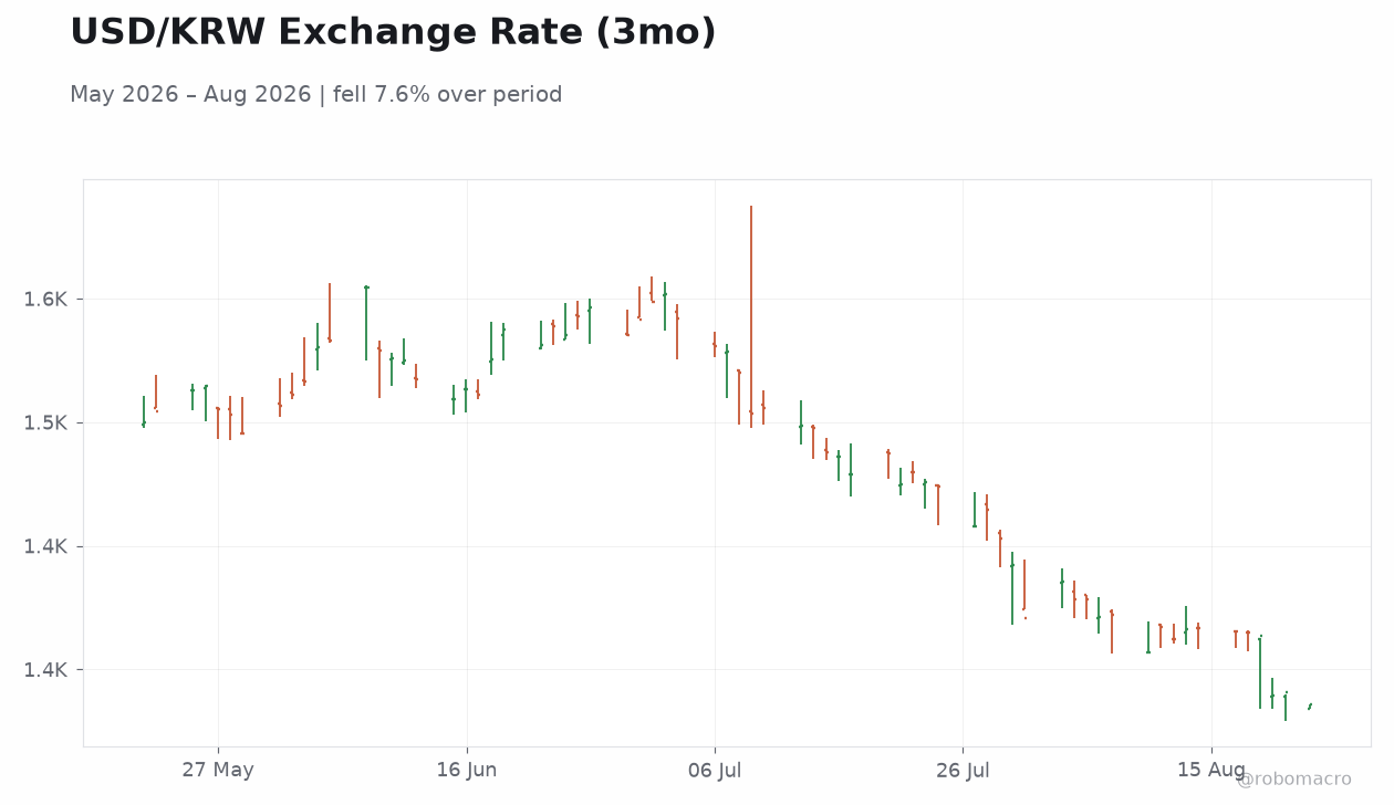 USD/KRW Exchange Rate (3mo)