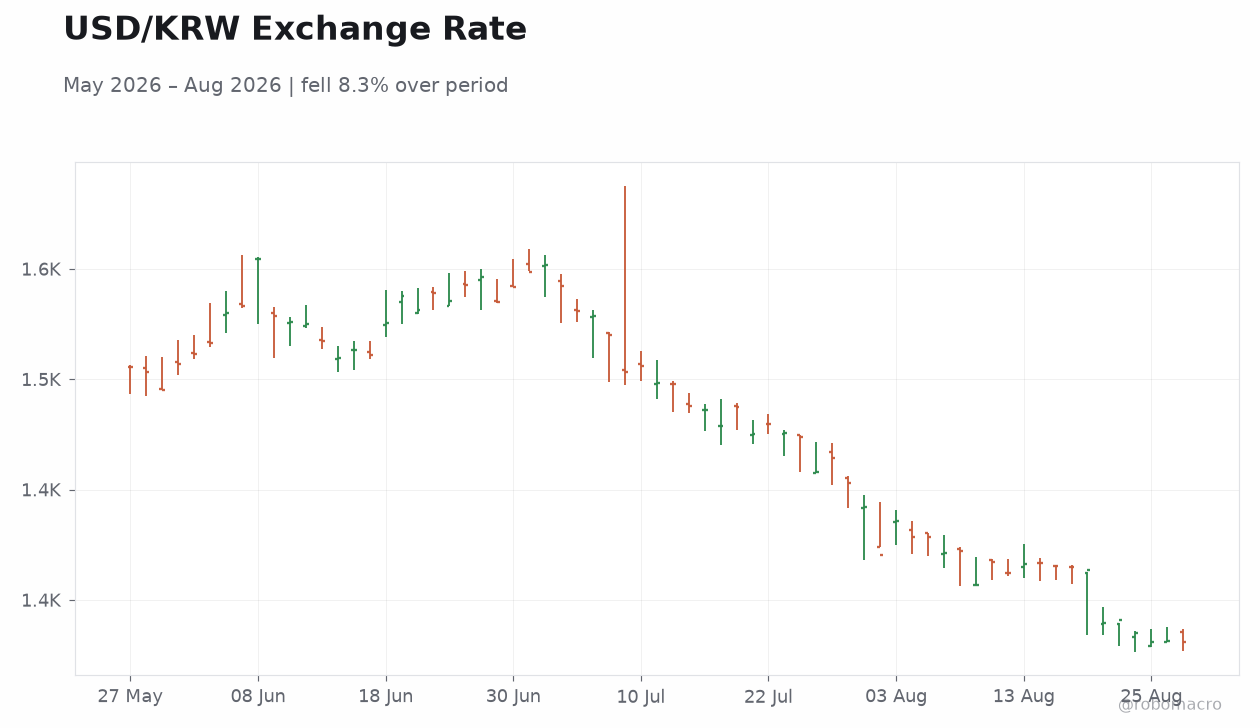 USD/KRW Exchange Rate