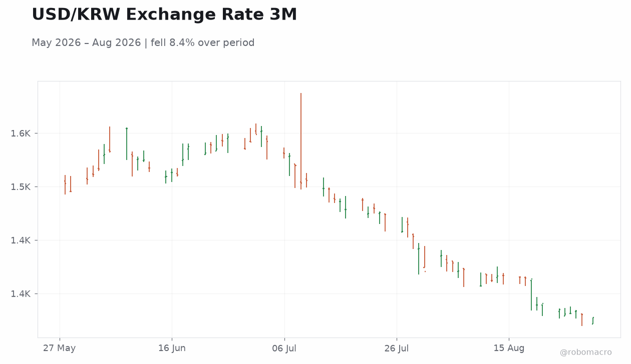 USD/KRW Exchange Rate 3M
