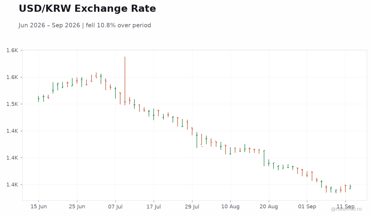 USD/KRW Exchange Rate
